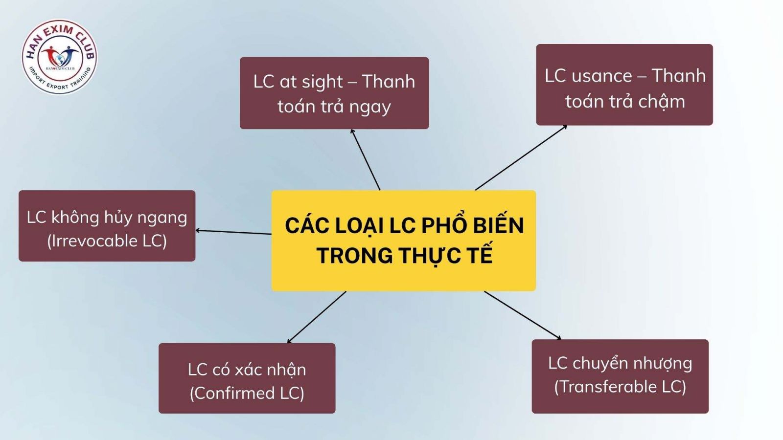 Các loại LC phổ biến trong thực tế