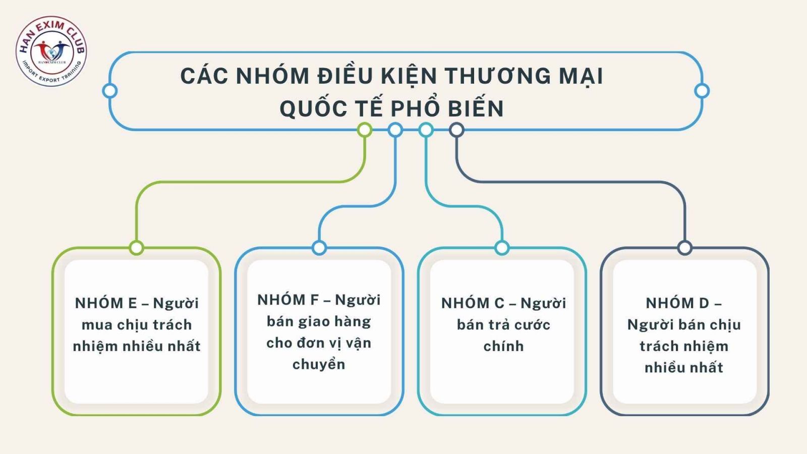 Các nhóm điều kiện thương mại quốc tế phổ biến
