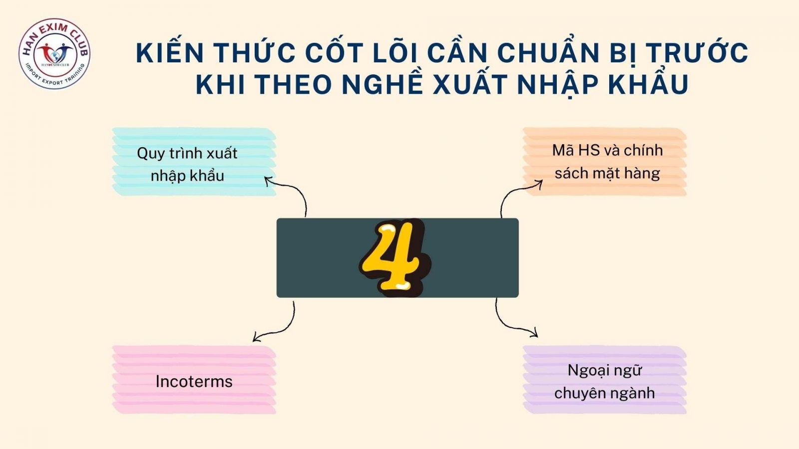 Kiến thức cốt lõi cần chuẩn bị trước khi theo nghề xuất nhập khẩu