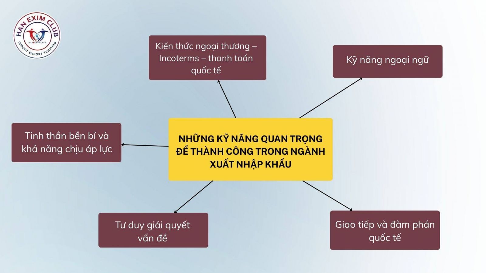Kỹ năng quan trọng để thành công trong ngành xuất nhập khẩu