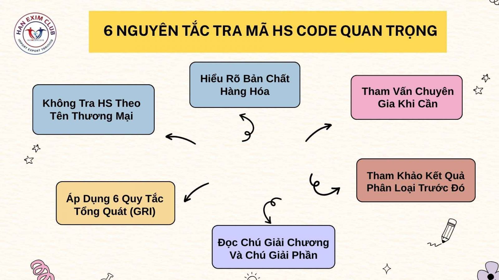 6 nguyên tắc tra mã hs code quan trọng
