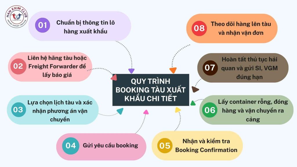 Quy trình booking tàu xuất khẩu chi tiết